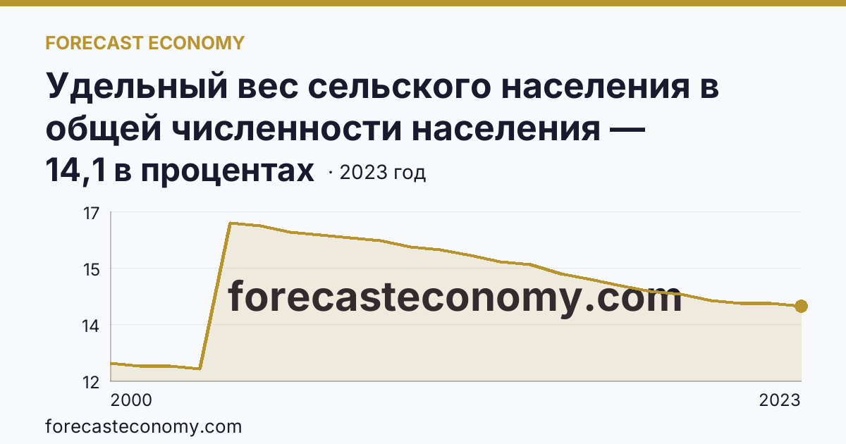 Удельный вес сельского населения в общей численности населения — Свердловская область: график динамики 2000–2023, последнее значение 14,1 в процентах