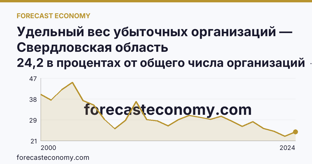 Удельный вес убыточных организаций — Свердловская область: график динамики 2000–2024, последнее значение 24,2 в процентах от общего числа организаций