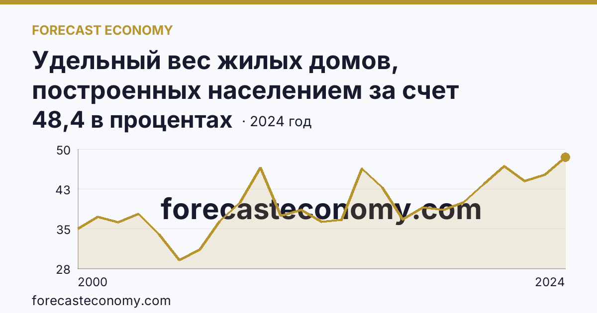 Удельный вес жилых домов, построенных населением за счет собственных и привлеченных средств, в общем вводе жилья — Свердловская область: график динамики 2000–2024, последнее значение 48,4 в процентах