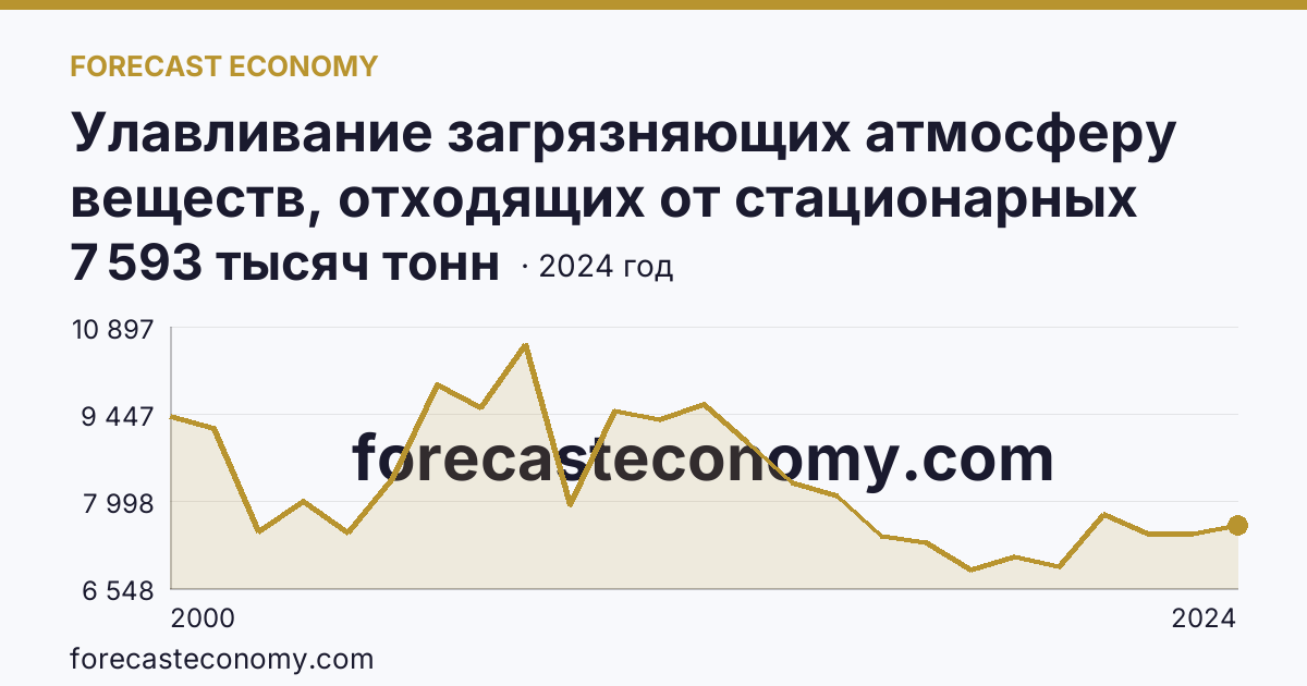 Улавливание загрязняющих атмосферу веществ, отходящих от стационарных источников — Свердловская область: график динамики 2000–2024, последнее значение 7 593 тысяч тонн