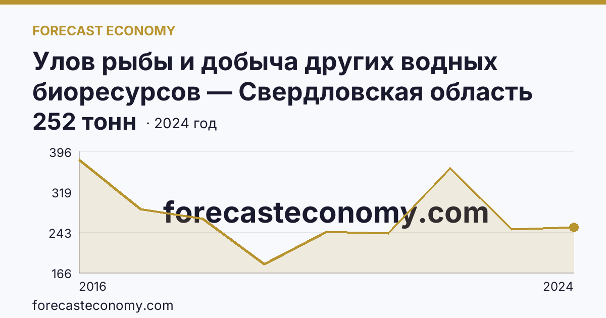 Улов рыбы и добыча других водных биоресурсов — Свердловская область: график динамики 2016–2024, последнее значение 252 тонн