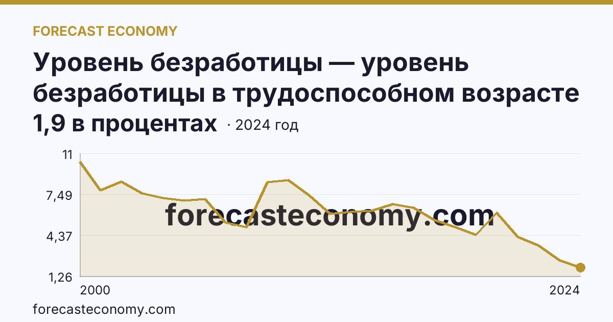 Уровень безработицы — уровень безработицы в трудоспособном возрасте — Свердловская область: график динамики 2000–2024, последнее значение 1,9 в процентах