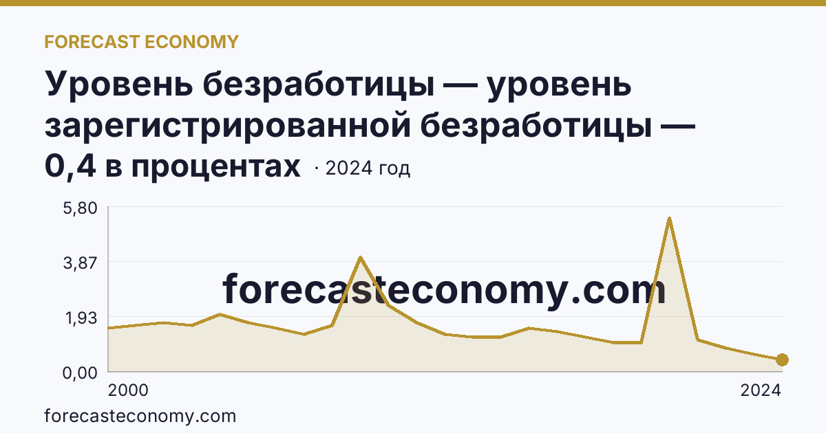 Уровень безработицы — уровень зарегистрированной безработицы — Свердловская область: график динамики 2000–2024, последнее значение 0,4 в процентах