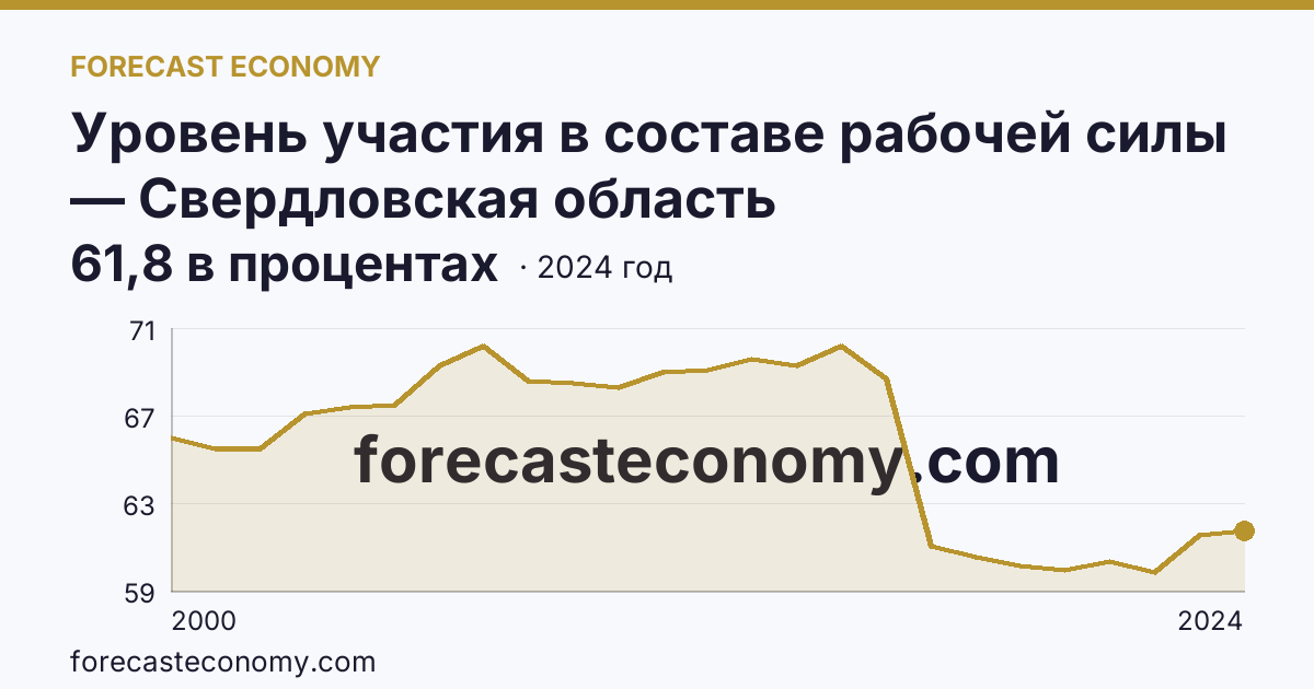 Уровень участия в составе рабочей силы — Свердловская область: график динамики 2000–2024, последнее значение 61,8 в процентах