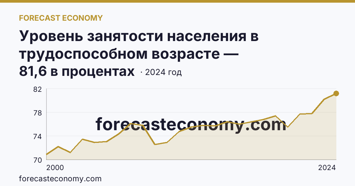 Уровень занятости населения в трудоспособном возрасте — Свердловская область: график динамики 2000–2024, последнее значение 81,6 в процентах