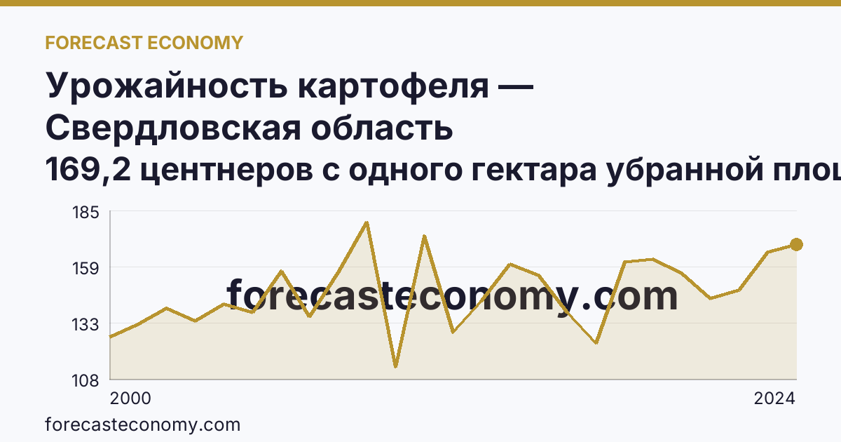 Урожайность картофеля — Свердловская область: график динамики 2000–2024, последнее значение 169,2 центнеров с одного гектара убранной площади