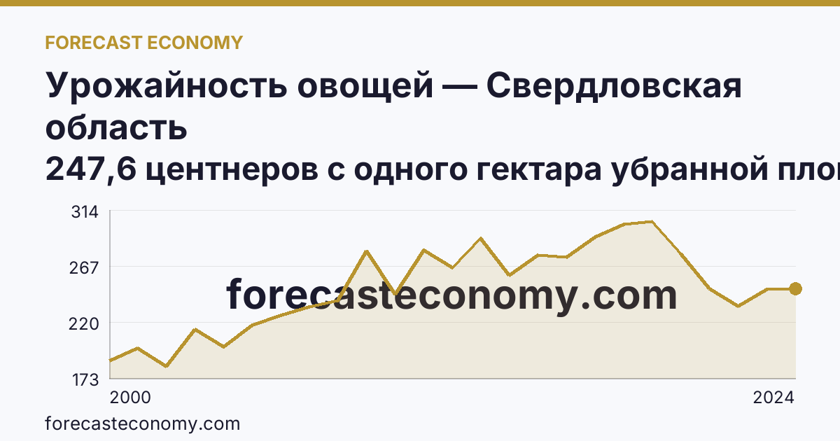 Урожайность овощей — Свердловская область: график динамики 2000–2024, последнее значение 247,6 центнеров с одного гектара убранной площади