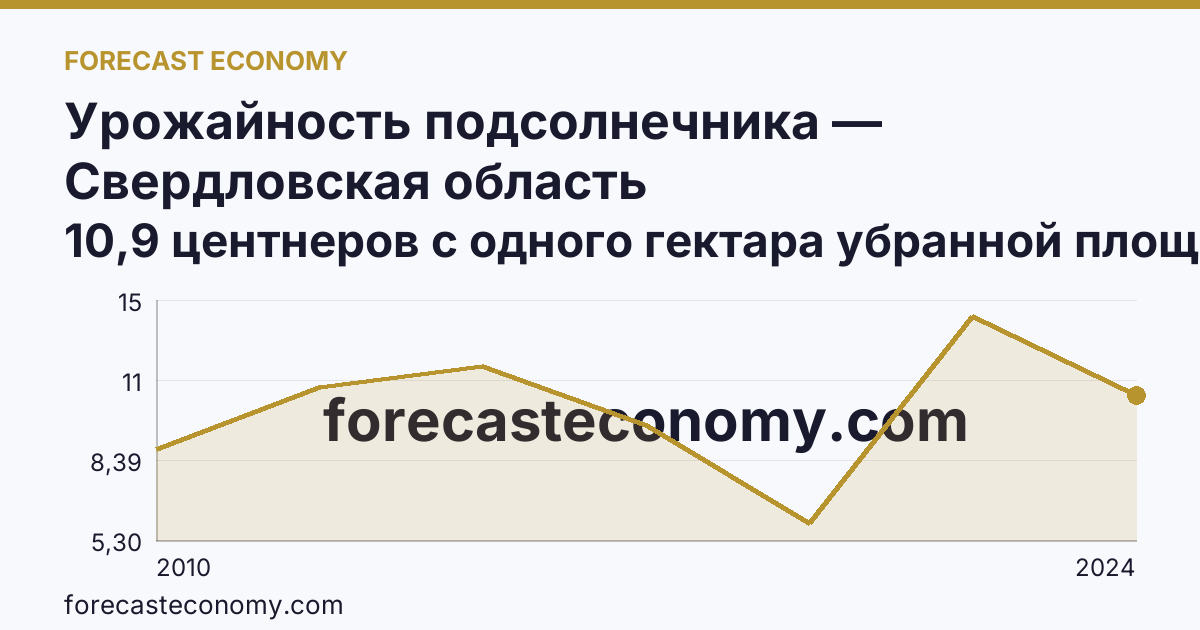 Урожайность подсолнечника — Свердловская область: график динамики 2010–2024, последнее значение 10,9 центнеров с одного гектара убранной площади