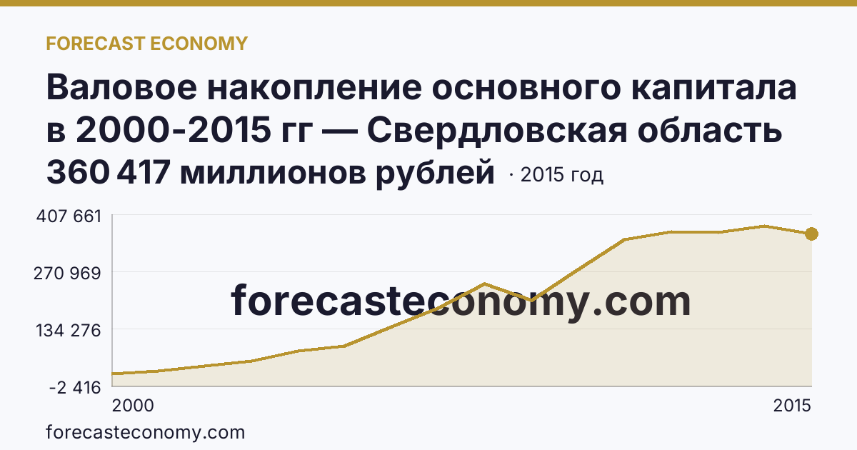 Валовое накопление основного капитала в 2000-2015 гг — Свердловская область: график динамики 2000–2015, последнее значение 360 417 миллионов рублей