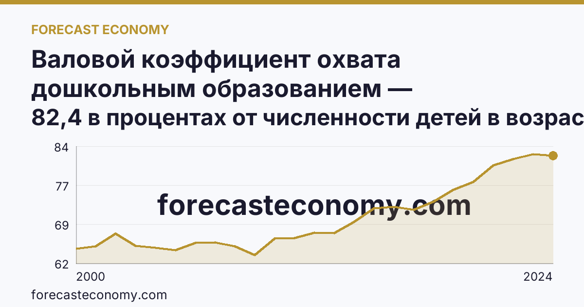 Валовой коэффициент охвата дошкольным образованием — Свердловская область: график динамики 2000–2024, последнее значение 82,4 в процентах от численности детей в возрасте 1-6 лет