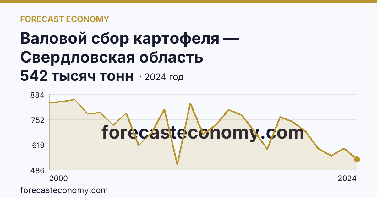 Валовой сбор картофеля — Свердловская область: график динамики 2000–2024, последнее значение 542 тысяч тонн