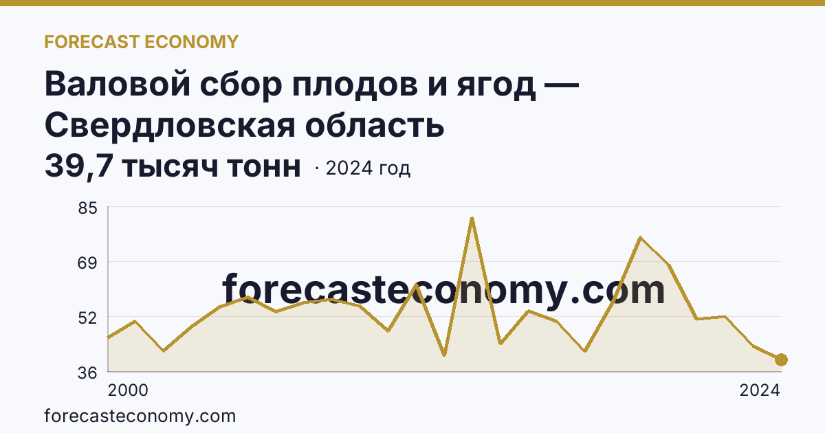 Валовой сбор плодов и ягод — Свердловская область: график динамики 2000–2024, последнее значение 39,7 тысяч тонн
