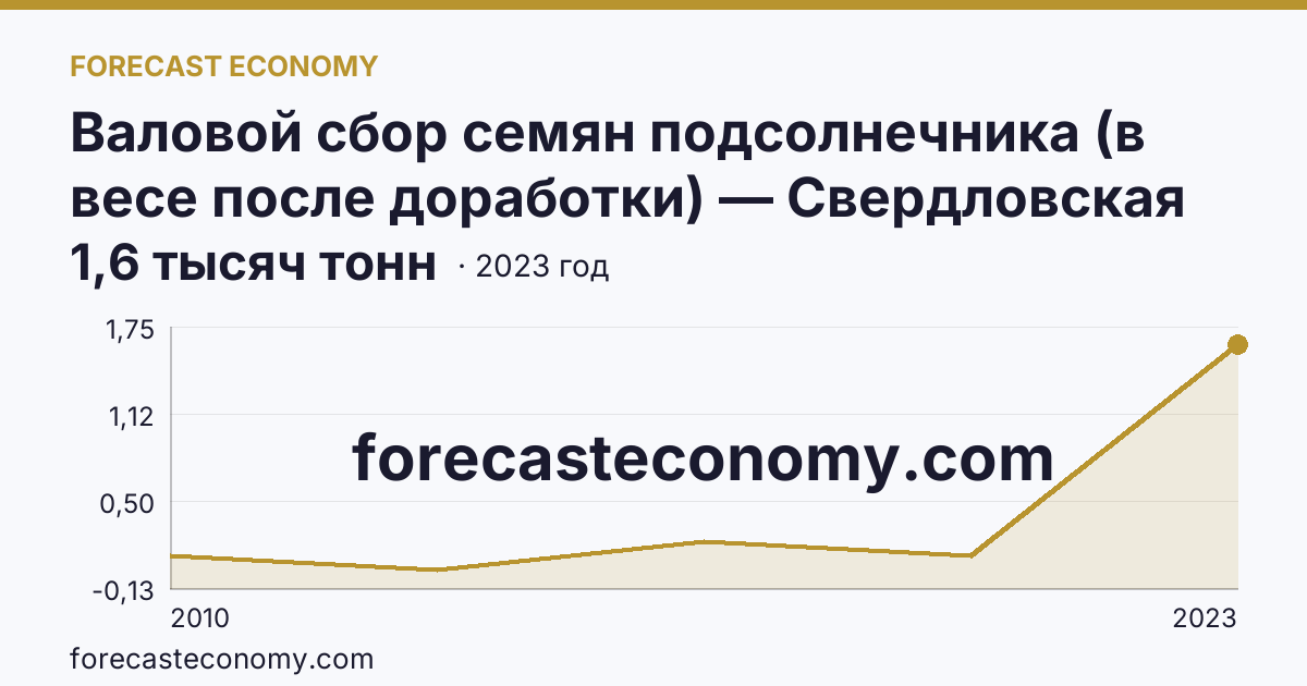 Валовой сбор семян подсолнечника (в весе после доработки) — Свердловская область: график динамики 2010–2023, последнее значение 1,6 тысяч тонн