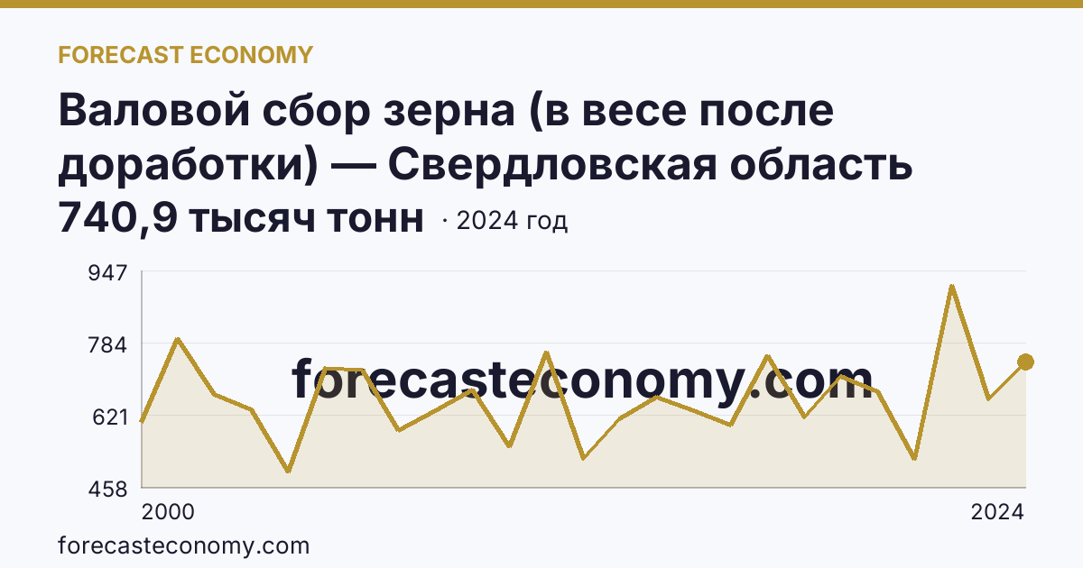 Валовой сбор зерна (в весе после доработки) — Свердловская область: график динамики 2000–2024, последнее значение 740,9 тысяч тонн