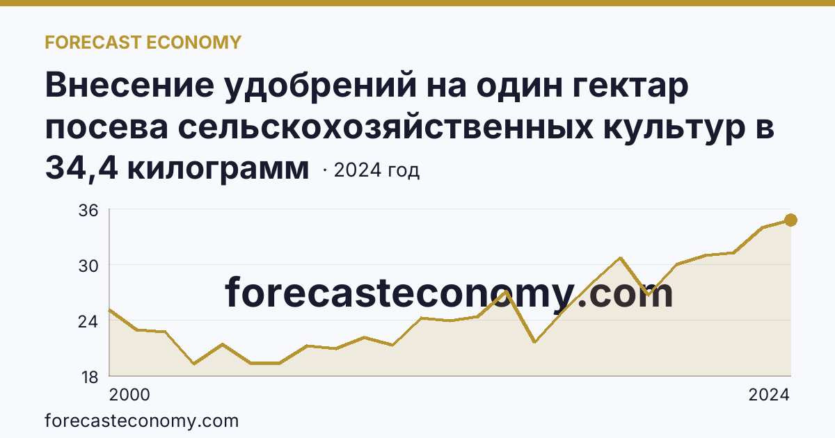 Внесение удобрений на один гектар посева сельскохозяйственных культур в сельскохозяйственных организациях — минеральные удобрения (в пересчете на 100% питательных веществ) — Свердловская область: график динамики 2000–2024, последнее значение 34,4 килограмм