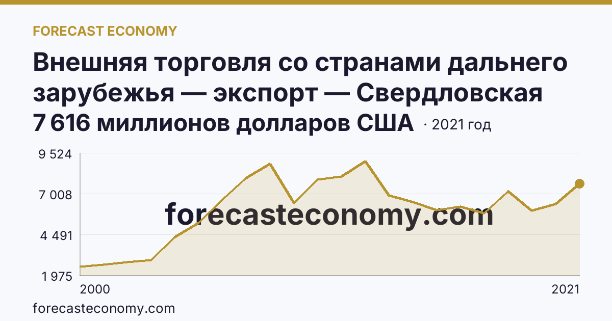 Внешняя торговля со странами дальнего зарубежья — экспорт — Свердловская область: график динамики 2000–2021, последнее значение 7 616 миллионов долларов США