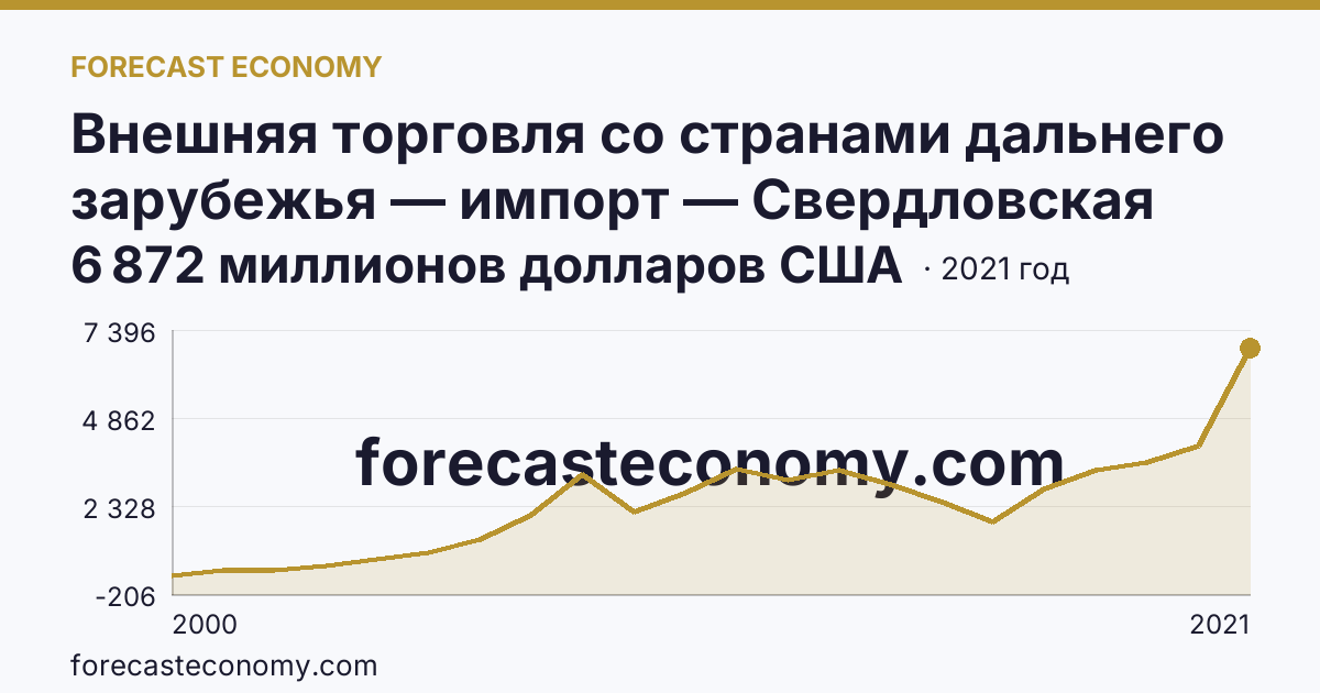 Внешняя торговля со странами дальнего зарубежья — импорт — Свердловская область: график динамики 2000–2021, последнее значение 6 872 миллионов долларов США