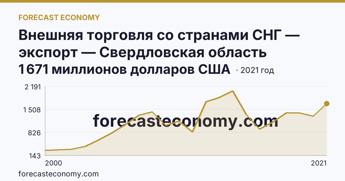 Внешняя торговля со странами СНГ — экспорт — Свердловская область: график динамики 2000–2021, последнее значение 1 671 миллионов долларов США