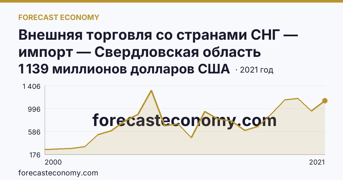 Внешняя торговля со странами СНГ — импорт — Свердловская область: график динамики 2000–2021, последнее значение 1 139 миллионов долларов США