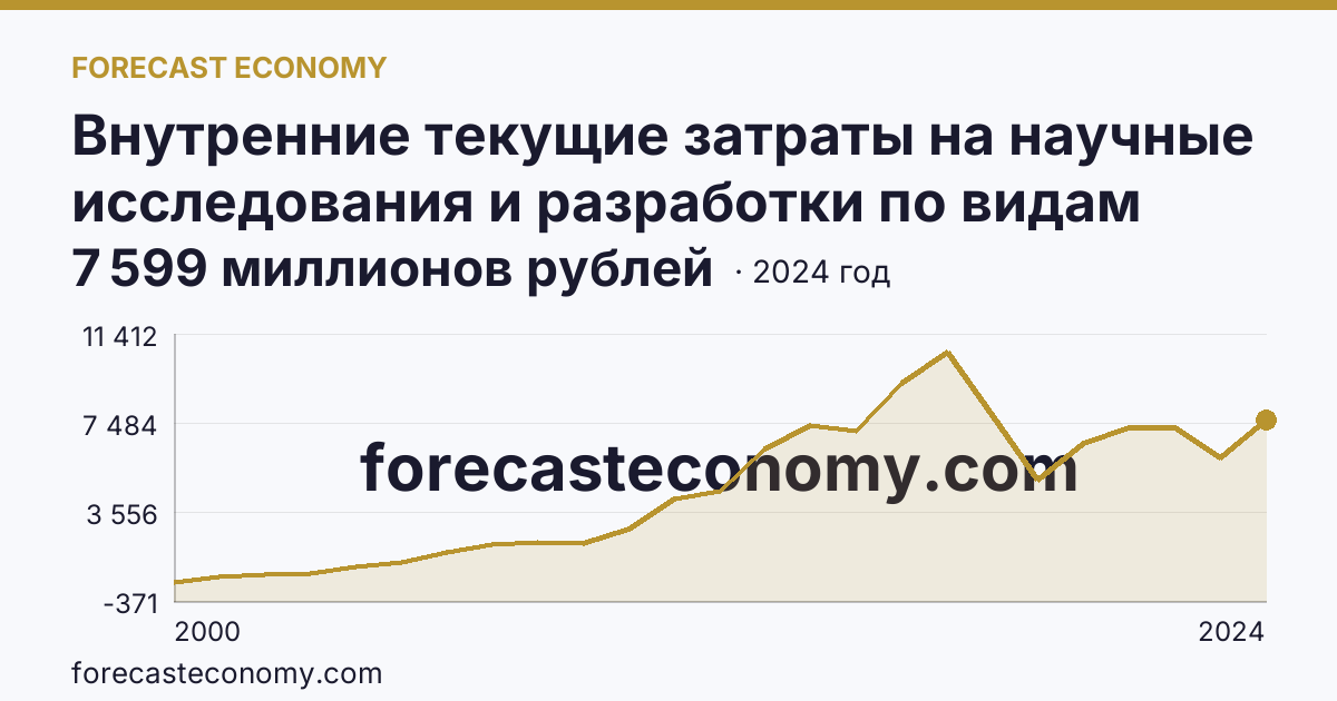 Внутренние текущие затраты на научные исследования и разработки по видам затрат — другие материальные затраты — Свердловская область: график динамики 2000–2024, последнее значение 7 599 миллионов рублей