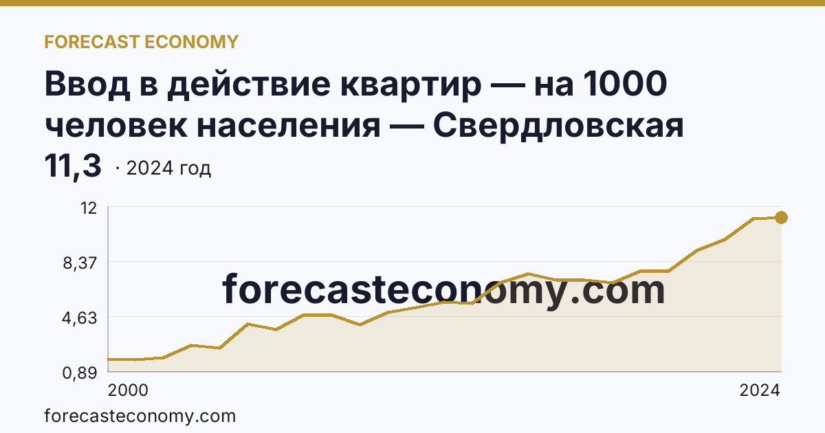 Ввод в действие квартир — на 1000 человек населения — Свердловская область: график динамики 2000–2024, последнее значение 11,3