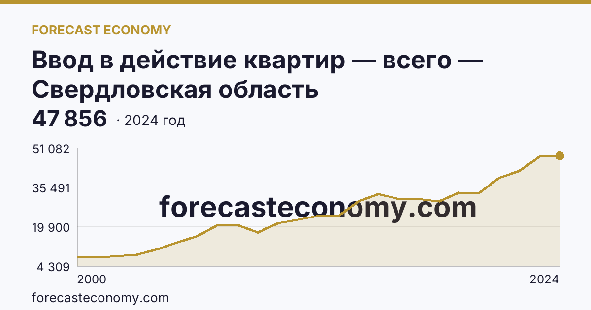 Ввод в действие квартир — всего — Свердловская область: график динамики 2000–2024, последнее значение 47 856