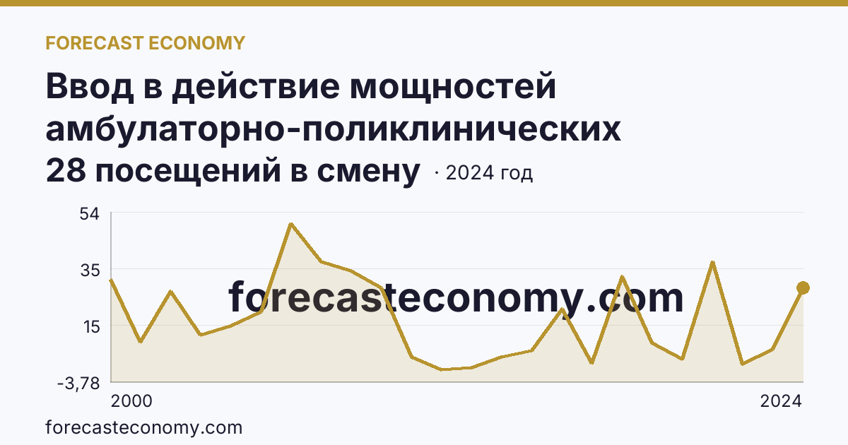 Ввод в действие мощностей амбулаторно-поликлинических организаций — на 100000 человек населения — Свердловская область: график динамики 2000–2024, последнее значение 28 посещений в смену