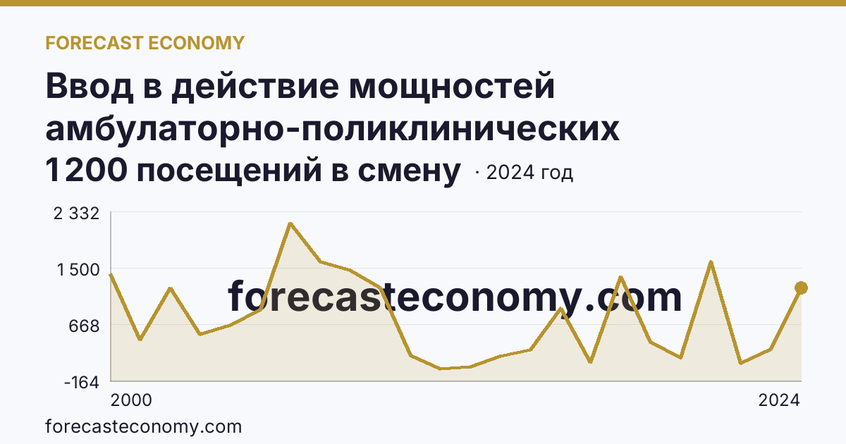 Ввод в действие мощностей амбулаторно-поликлинических организаций — всего — Свердловская область: график динамики 2000–2024, последнее значение 1 200 посещений в смену