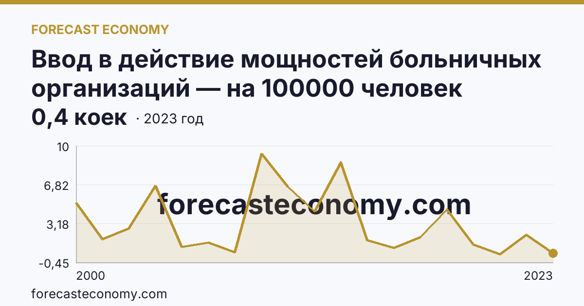 Ввод в действие мощностей больничных организаций — на 100000 человек населения — Свердловская область: график динамики 2000–2023, последнее значение 0,4 коек