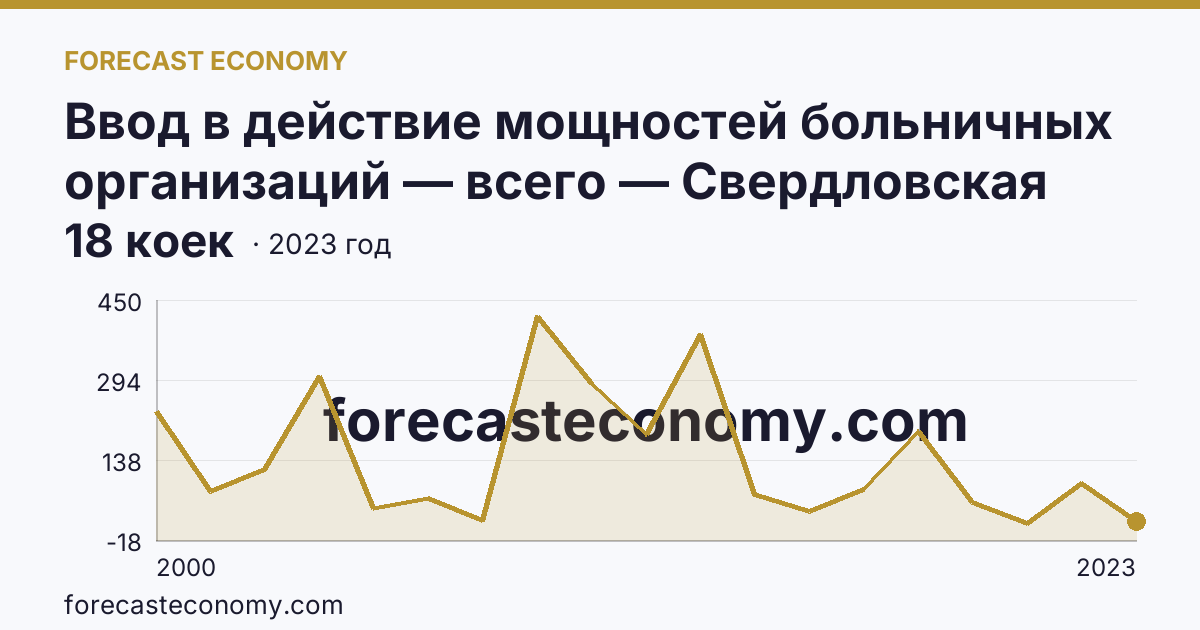 Ввод в действие мощностей больничных организаций — всего — Свердловская область: график динамики 2000–2023, последнее значение 18 коек