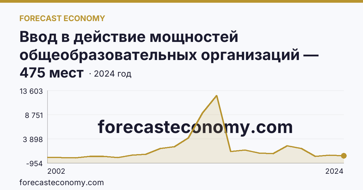 Ввод в действие мощностей общеобразовательных организаций — дошкольные образовательные организации — Свердловская область: график динамики 2002–2024, последнее значение 475 мест