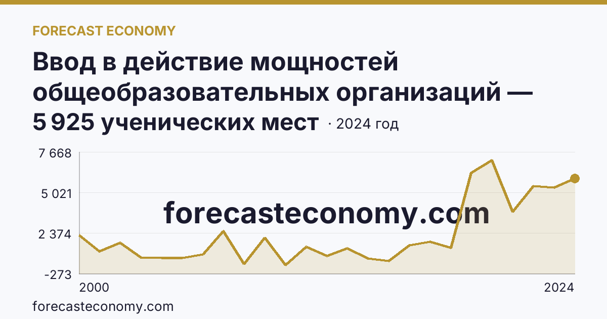 Ввод в действие мощностей общеобразовательных организаций — общеобразовательные организации — Свердловская область: график динамики 2000–2024, последнее значение 5 925 ученических мест