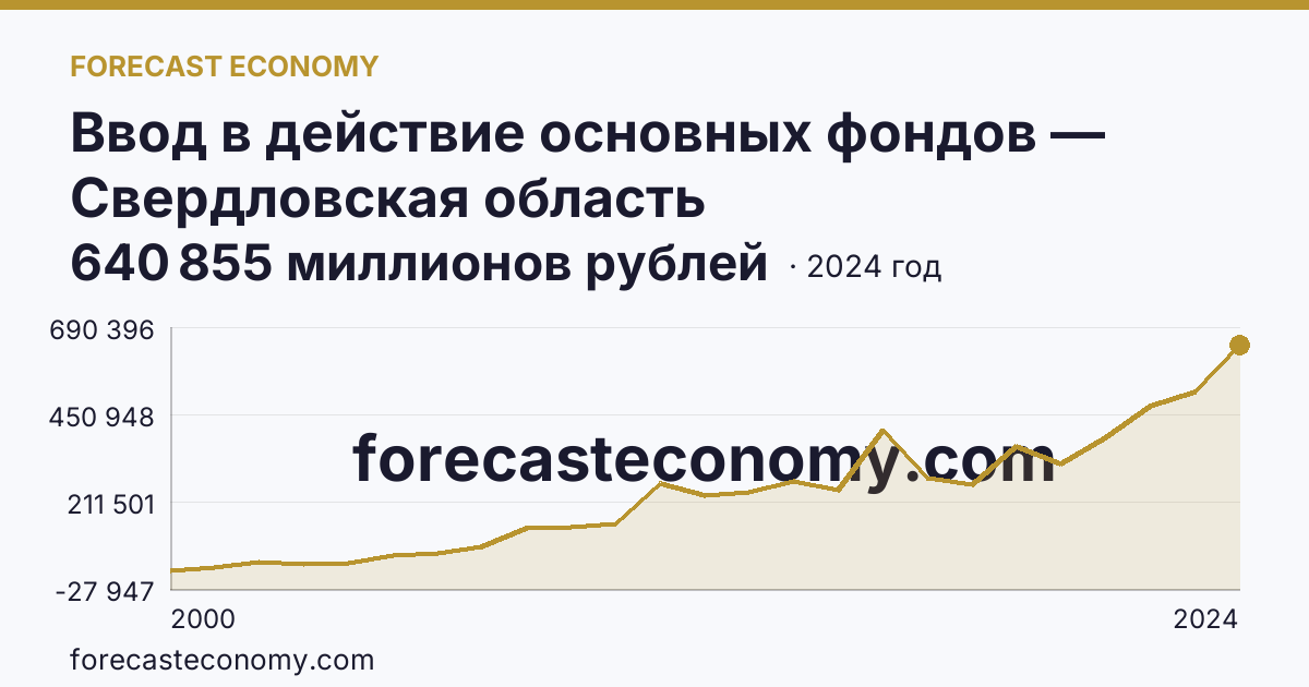 Ввод в действие основных фондов — Свердловская область: график динамики 2000–2024, последнее значение 640 855 миллионов рублей