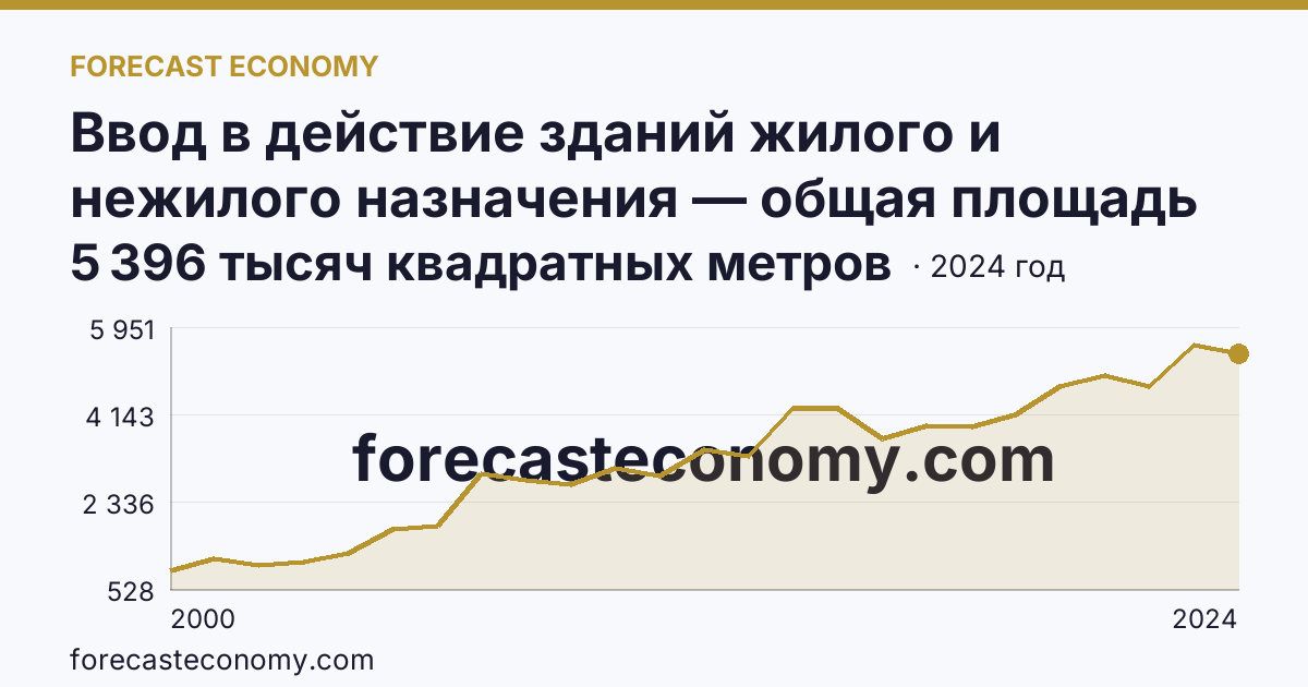 Ввод в действие зданий жилого и нежилого назначения — общая площадь зданий — Свердловская область: график динамики 2000–2024, последнее значение 5 396 тысяч квадратных метров