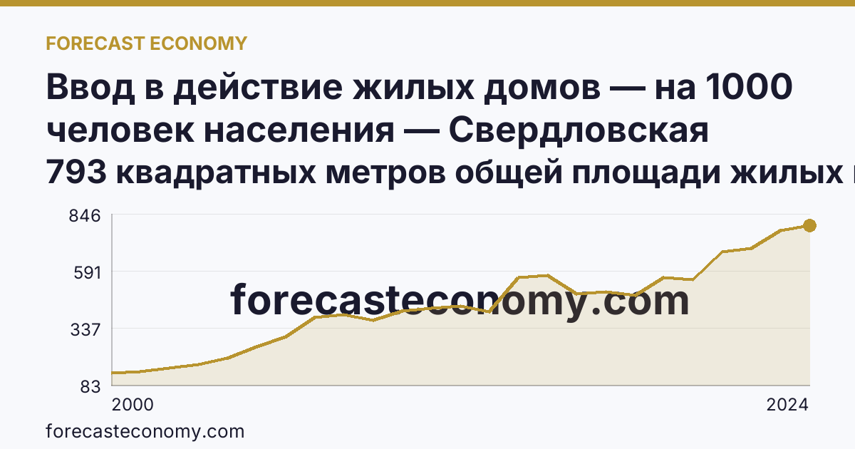 Ввод в действие жилых домов — на 1000 человек населения — Свердловская область: график динамики 2000–2024, последнее значение 793 квадратных метров общей площади жилых помещений