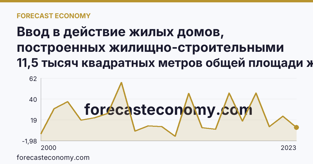 Ввод в действие жилых домов, построенных жилищно-строительными кооперативами — Свердловская область: график динамики 2000–2023, последнее значение 11,5 тысяч квадратных метров общей площади жилых помещений