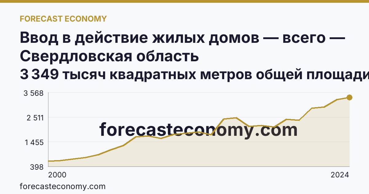 Ввод в действие жилых домов — всего — Свердловская область: график динамики 2000–2024, последнее значение 3 349 тысяч квадратных метров общей площади жилых помещений