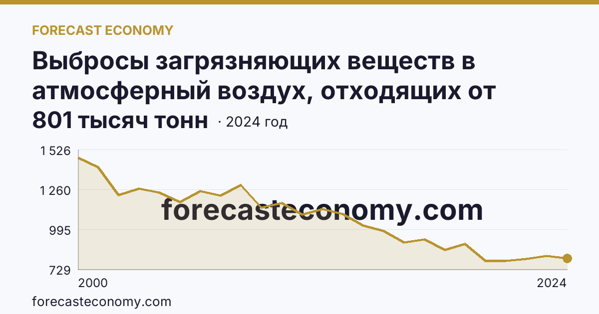 Выбросы загрязняющих веществ в атмосферный воздух, отходящих от стационарных источников — Свердловская область: график динамики 2000–2024, последнее значение 801 тысяч тонн