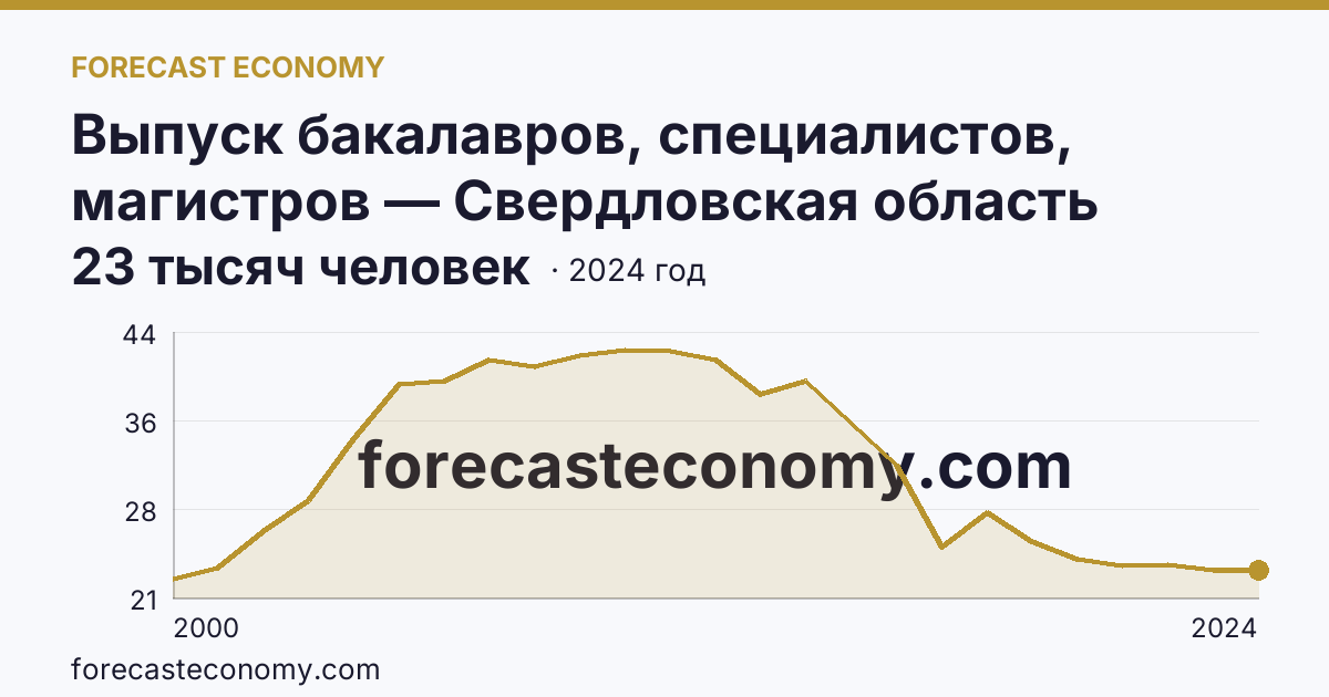 Выпуск бакалавров, специалистов, магистров — Свердловская область: график динамики 2000–2024, последнее значение 23 тысяч человек