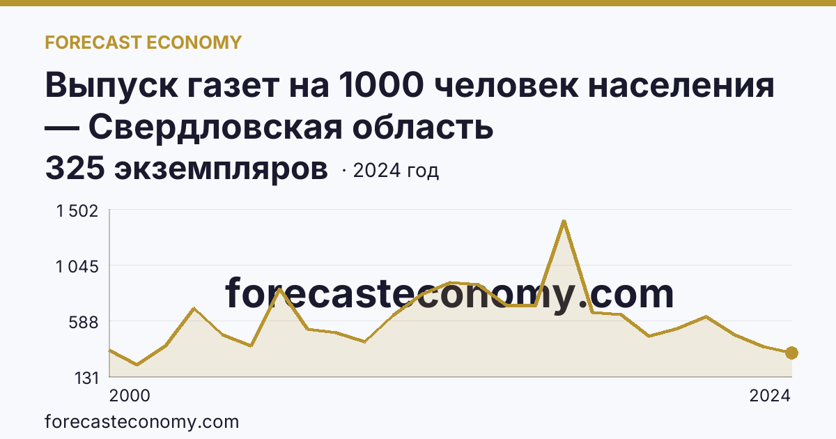 Выпуск газет на 1000 человек населения — Свердловская область: график динамики 2000–2024, последнее значение 325 экземпляров