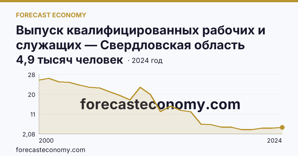 Выпуск квалифицированных рабочих и служащих — Свердловская область: график динамики 2000–2024, последнее значение 4,9 тысяч человек