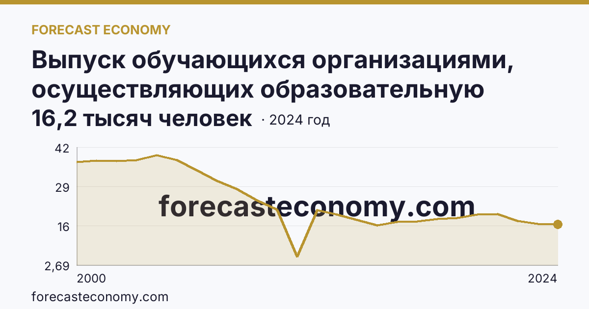 Выпуск обучающихся организациями, осуществляющих образовательную деятельность по образовательным программам начального, основного и среднего общего образования — выпуск обучающихся с аттестатом о среднем общем образовании — Свердловская область: график динамики 2000–2024, последнее значение 16,2 тысяч человек