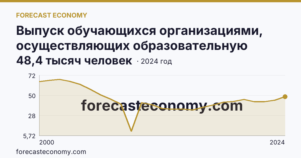 Выпуск обучающихся организациями, осуществляющих образовательную деятельность по образовательным программам начального, основного и среднего общего образования — выпуск обучающихся с аттестатом об основном общем образовании — Свердловская область: график динамики 2000–2024, последнее значение 48,4 тысяч человек