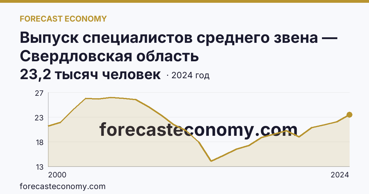 Выпуск специалистов среднего звена — Свердловская область: график динамики 2000–2024, последнее значение 23,2 тысяч человек