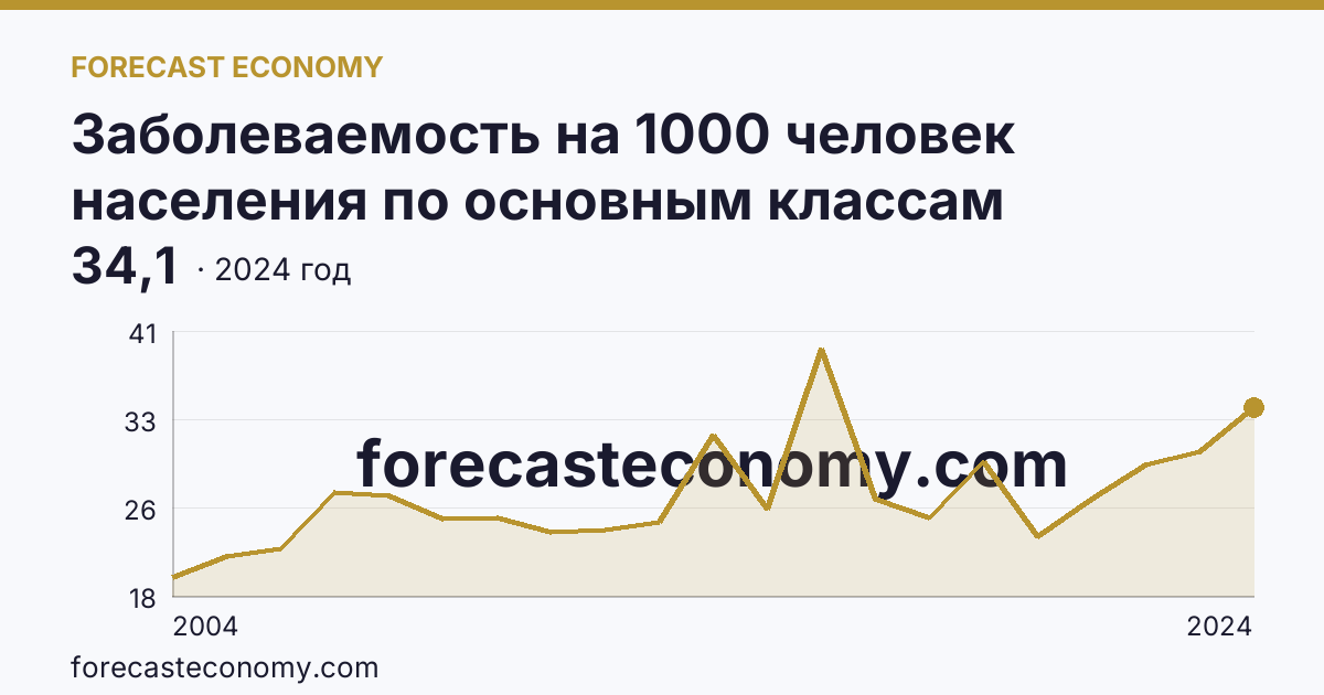 Заболеваемость на 1000 человек населения по основным классам болезней — болезни органов пищеварения — Свердловская область: график динамики 2004–2024, последнее значение 34,1