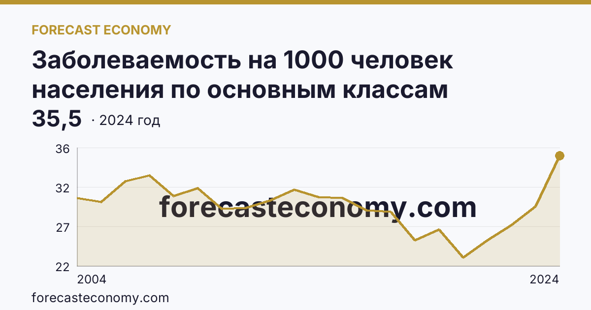 Заболеваемость на 1000 человек населения по основным классам болезней — болезни костно-мышечной системы и соединительной ткани — Свердловская область: график динамики 2004–2024, последнее значение 35,5