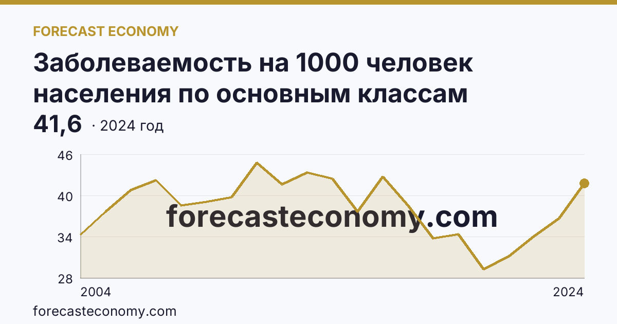 Заболеваемость на 1000 человек населения по основным классам болезней — болезни мочеполовой системы — Свердловская область: график динамики 2004–2024, последнее значение 41,6