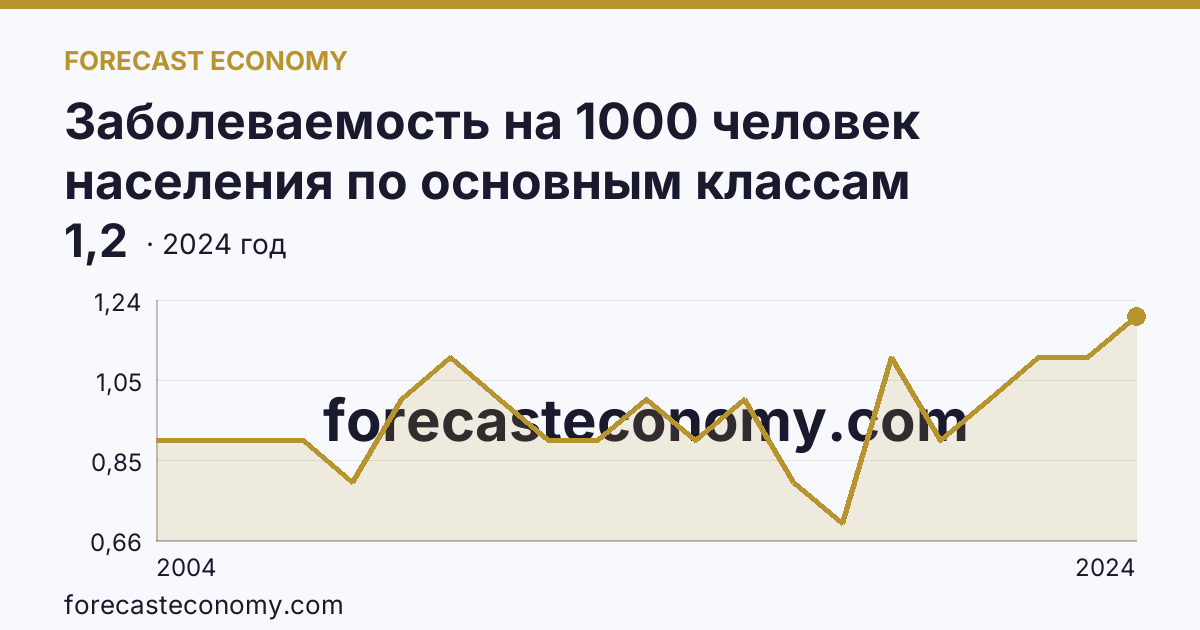 Заболеваемость на 1000 человек населения по основным классам болезней — врожденные аномалии (пороки развития), деформации и хромосомные нарушения — Свердловская область: график динамики 2004–2024, последнее значение 1,2
