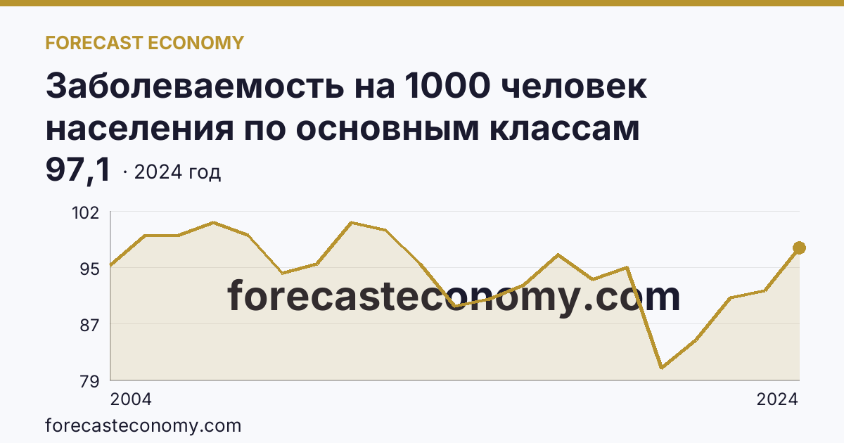 Заболеваемость на 1000 человек населения по основным классам болезней — травмы, отравления и некоторые другие последствия воздействия внешних причин — Свердловская область: график динамики 2004–2024, последнее значение 97,1