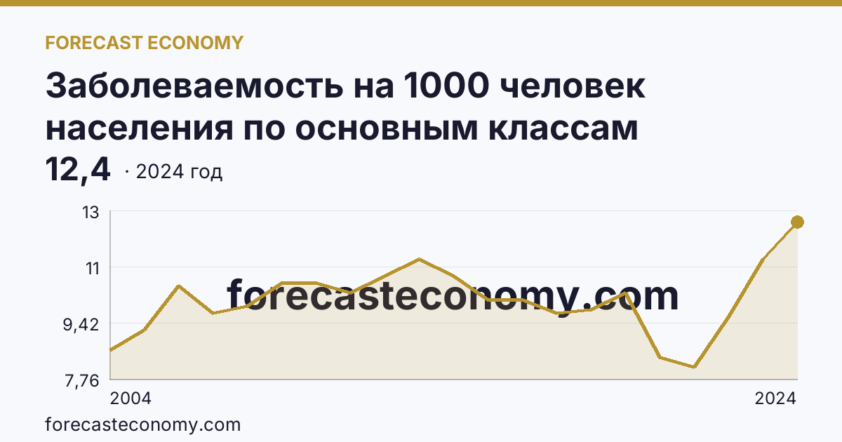 Заболеваемость на 1000 человек населения по основным классам болезней — новообразования — Свердловская область: график динамики 2004–2024, последнее значение 12,4
